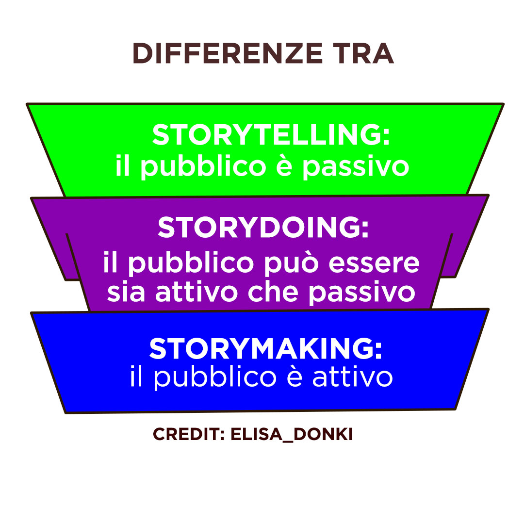 Differenze tra Storytelling, Storydoing e Storymaking